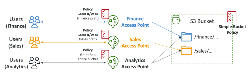 s3 access points