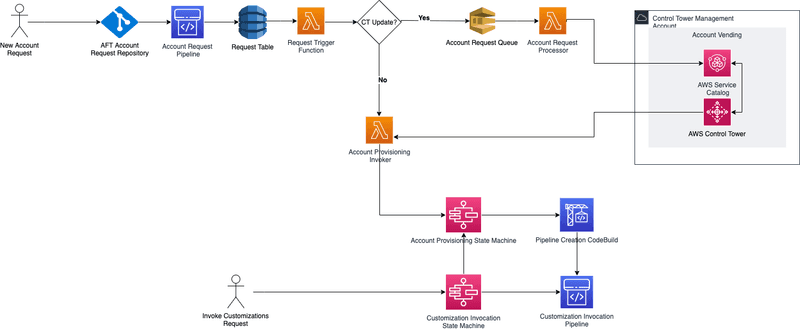 diagrama