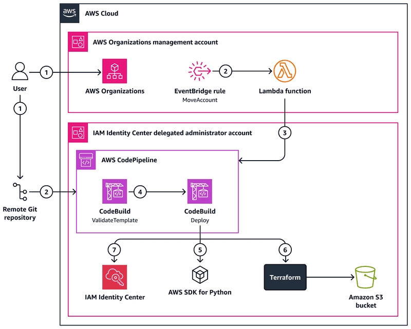 iam-identity-center-solution